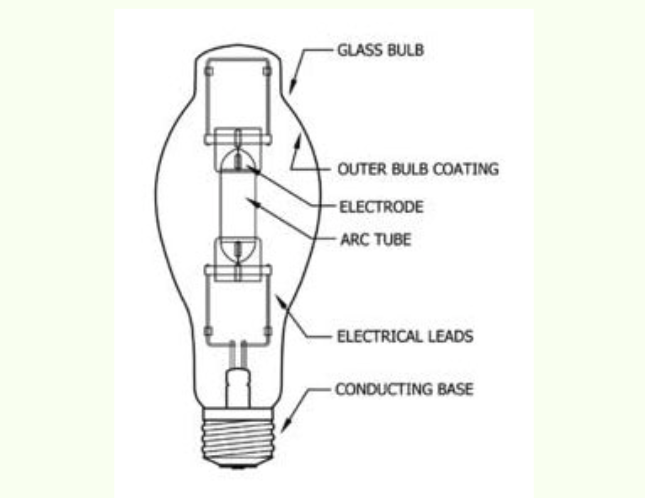 High intensity discharge lamps